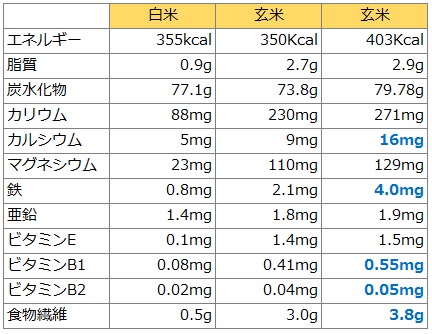 白米、玄米、酵素玄米の栄養素比較表2